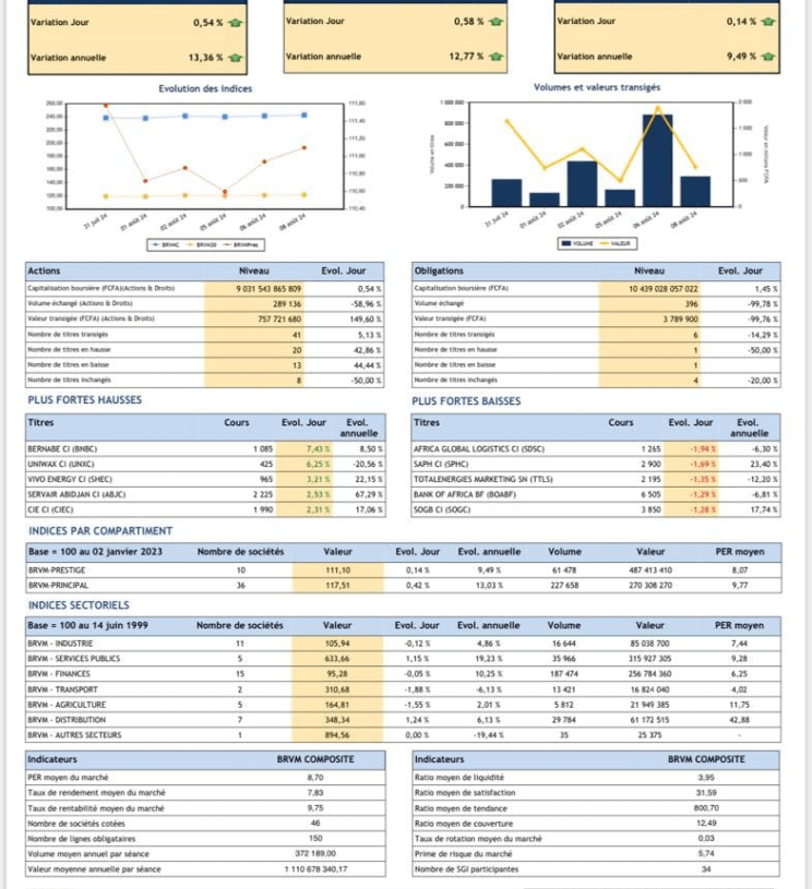 Uemoa : une capitalisation boursière historique pour la BRVM